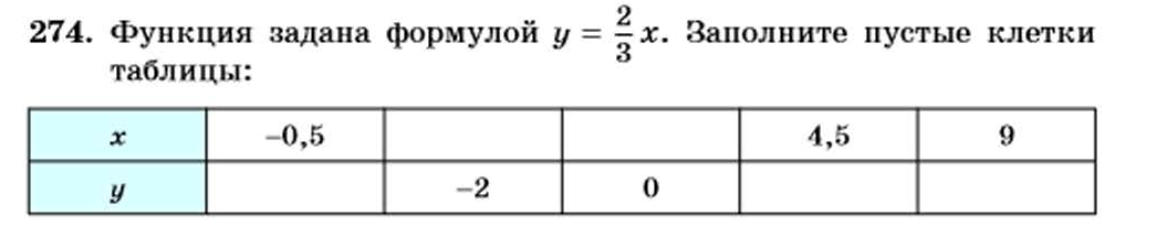 Функция задана формулой y x 2 9. Заполните таблицу если величина y прямо пропорциональна величине x. Заполните таблицу если величина. Заполните таблицу если величина y. Заполните таблицу если величина y y прямо пропорциональна величине x.