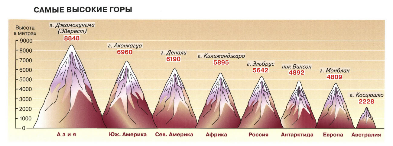 Самые высокие горы Самые высокие горы